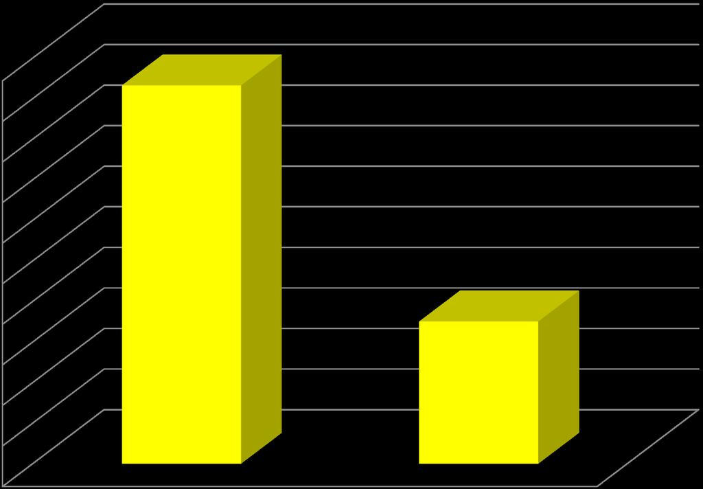 Toere 500 450 62% 400 350 300 250