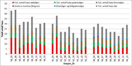 Det er registrert høyere antall taxa på Mølenstasjonen enn på Langøyastasjonene ved alle undersøkelsene utført siden 25.