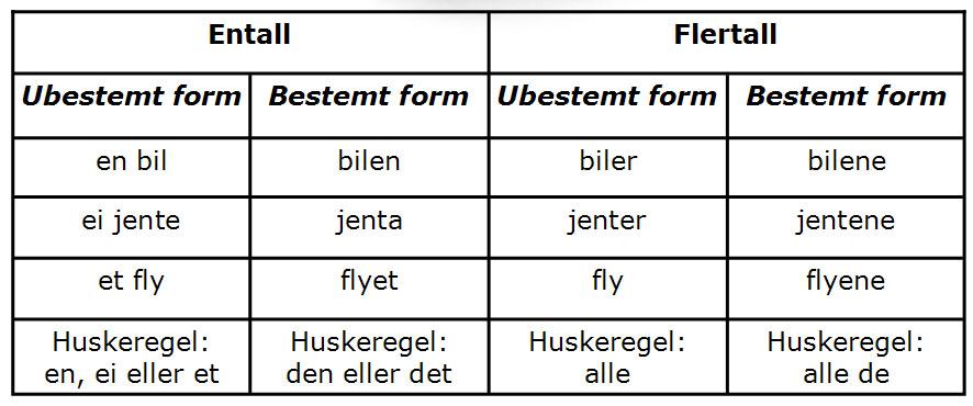 Bøying av substantiv Hvert substantiv kan ha fire forskjellige former.