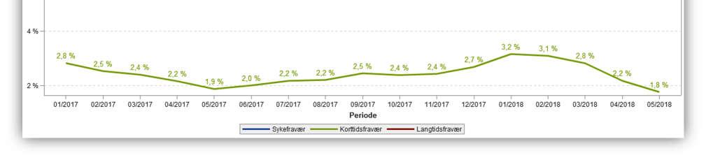 Det kan komme noe etterregistrering av fraværet for mai 2018, slik at fraværsprosenten for måneden kan bli noe høyere når det siste fraværet er registrert.