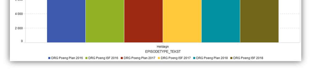 foretaket en vekst i antall DRG poeng fra 2017 på 12,3 %, og