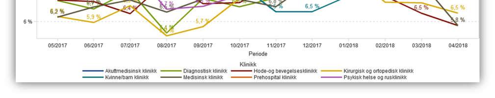 sykefraværet siden juli 2017. Dette er et tidkrevende arbeid som først gir resultater ved målrettet arbeid over en lengre periode.