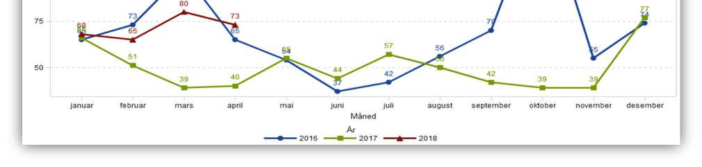 2.2 Fristbrudd ventende Fristbrudd blant ventende var ved utgangen av april 1,1 %, som er en liten reduksjon fra mars 2018 (1,2 %).