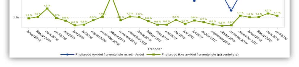 3 Fristbrudd avviklede Andel fristbrudd for avviklede pasienter var 2,4 % i april 2018, noe som er en reduksjon fra forrige periode (2,6 %).