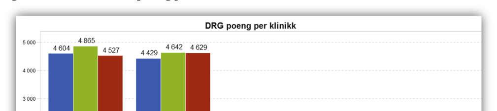 klinikk (+ 7,3 %).