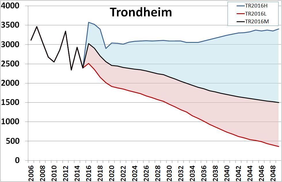 Demografisk boligbehov: Trondheim Kommune spår årlig