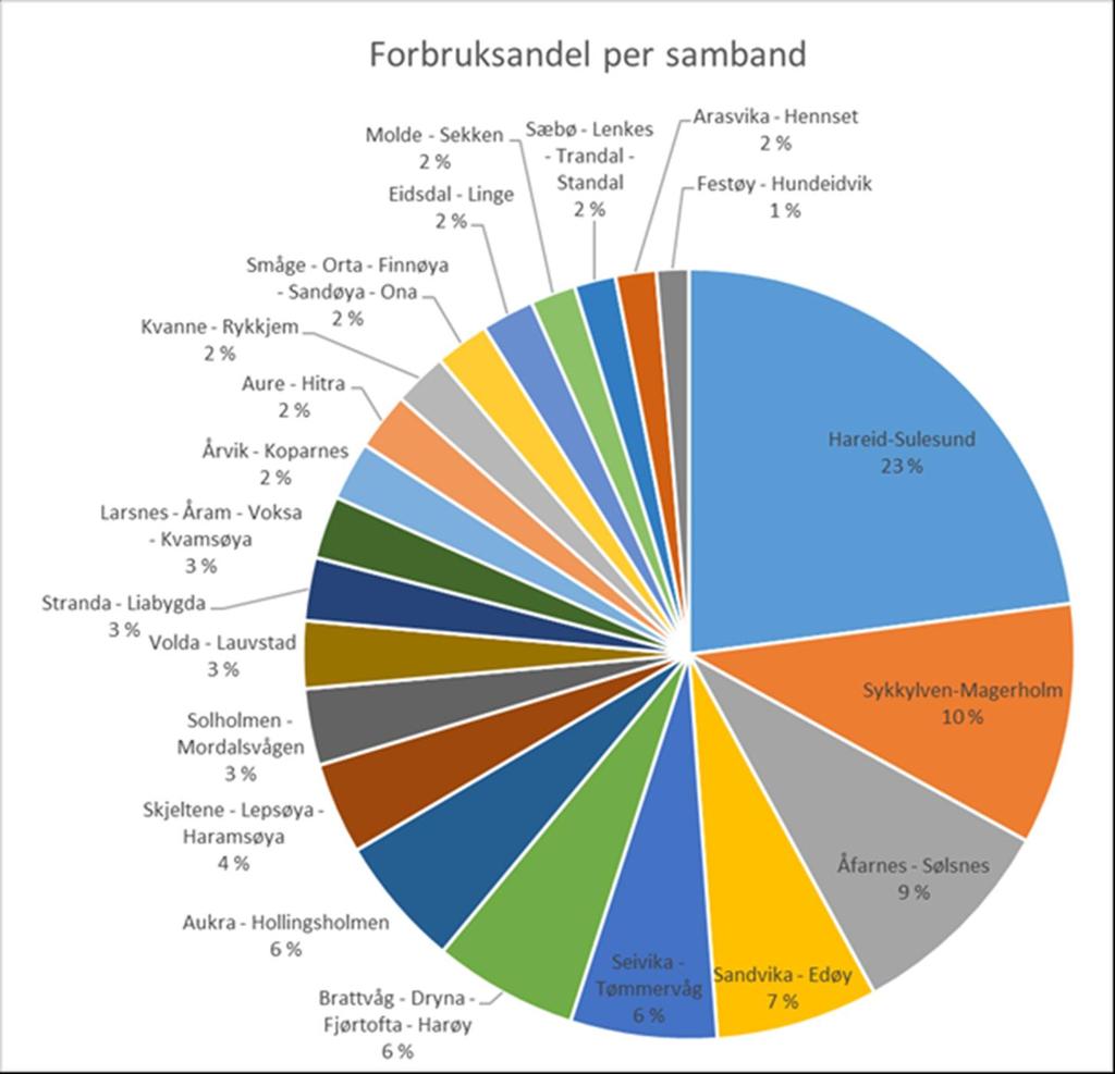 Utgangspunktet for Møre og