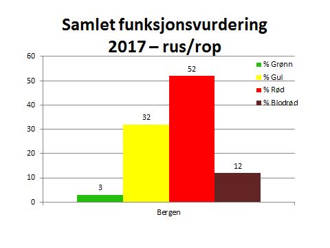 Samlet funksjonsvurdering På grunnlag av opplysningene om funksjonsnivå på de ulike områdene er det laget en indeks for samlet funksjonsnivå.