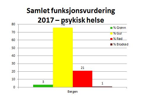 Samlet funksjonsvurdering På grunnlag av opplysningene om funksjonsnivå på de ulike områdene er det laget en indeks for samlet funksjonsnivå.