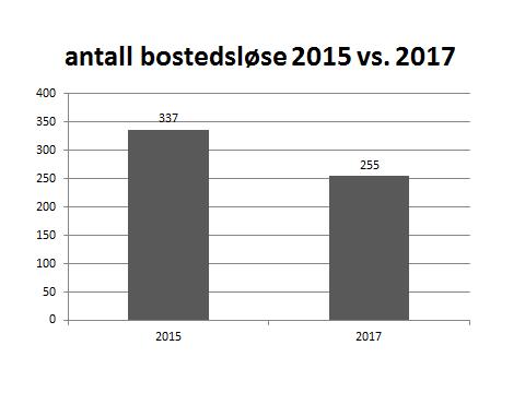 Hos kartlagte som vurderes å ha samtidige rusog psykiske problem (ROP) har det vært en økning fra 14 % i 2015 til 16 % i 2017 i andelen vurdert med grønn score.