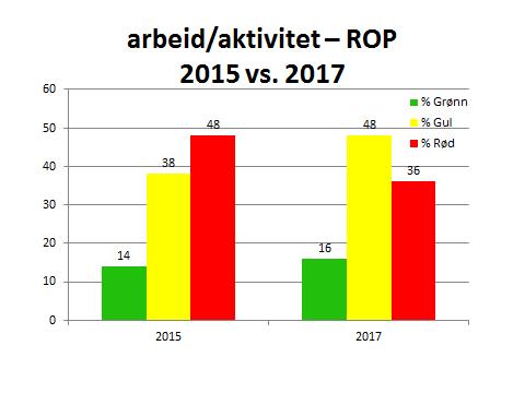 Dette er jevnt over en reduksjon fra 2015 da det totalt ble kartlagt 337 bostedsløse, hvorav 49 personer med psykiske problem, 228 med ROP-relaterte problem og 60 personer med rusrelaterte problem.