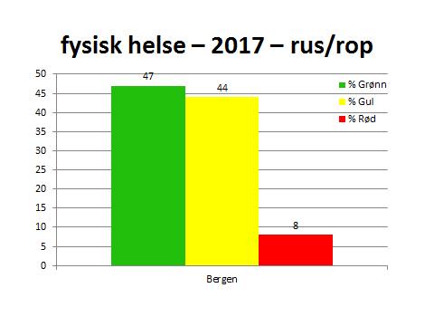 Bolig Flest kartlagte 1033 - er vurdert som grønn, 382 er vurdert gul, 217 rød.