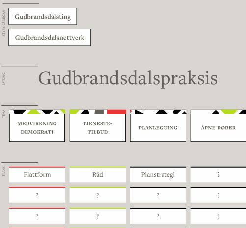 På bakgrunn av forslag og resultatene fra årets Gudbrandsdalsmøte, foreslås at følgende tre tiltak er starten på en Gudbrandsdalspraksis, som vil være i stadig utvikling: Planstrategi Planer og