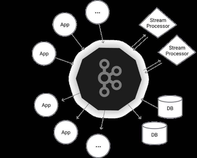 Data with Kafka Internt suser data gjennom Kafka Hver gang noe