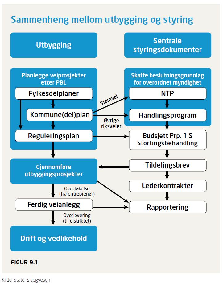 POLITISK ANSVAR LOKALT OG NASJONALT: FÅ FART PÅ PROSESSENE Reguleringsplan: Kommunestyrevedtak. Høringsfrister sikrer klagerett. Ankeinstans / overprøving.