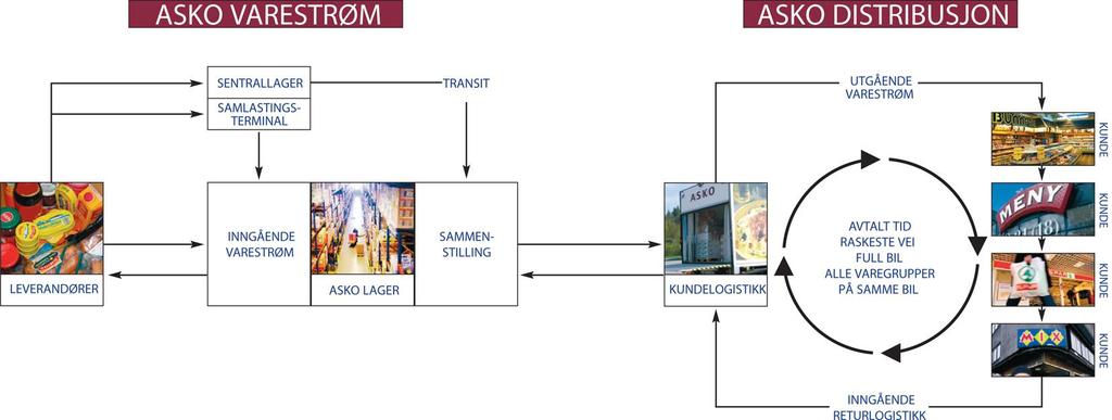 Effektiv logistikk og distribusjon Moderne lagre / fremtidsrettet teknologi og