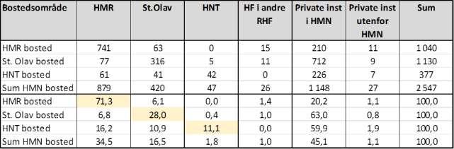 Mellom foretakene ser vi at St. Olavs hospital benytter Helse Nord-Trøndelag for 1,3 % av døgnoppholdene, Helse Nord-Trøndelag benytter St. Olavs hospital for 10,8 % av alle døgnopphold.