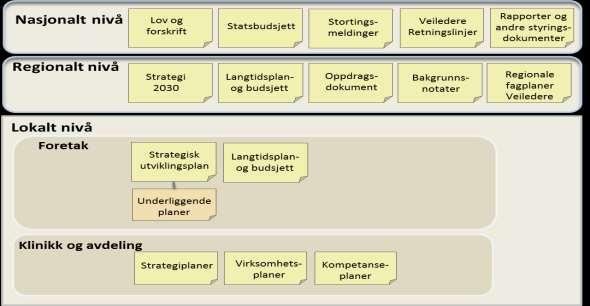 3. Overordnede strategier og føringer Helse Nord-Trøndelag har gjennom årene utarbeidet en god del utredninger, planer og strategier.