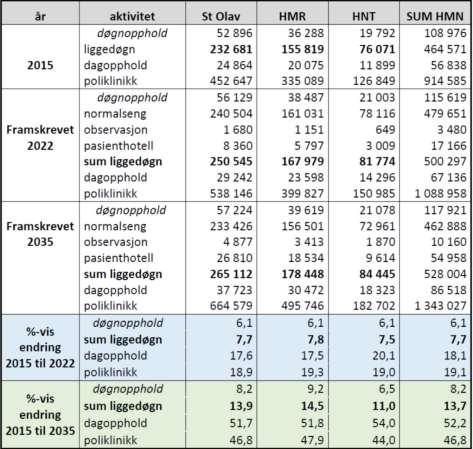 Tabell 4.2 Framskriving av aktivitet døgn, dag og poliklinikk (Sykehusbygg, 2017, s. 27) I framskriving av døgnopphold er det forutsatt bruk av observasjonssenger og pasienthotell.