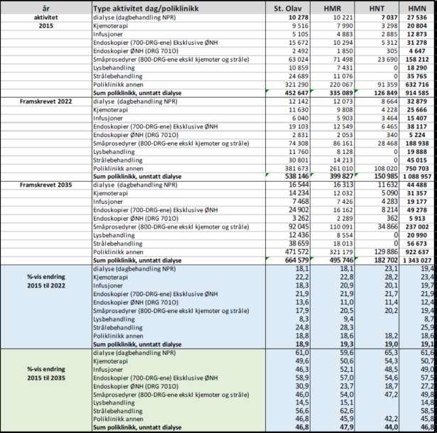 Tabell 4.3 Framskriving av dagbehandling og poliklinisk aktivitet med undergrupper, pr HF og samlet for Helse Midt-Norge (Sykehusbygg, 2017, s.