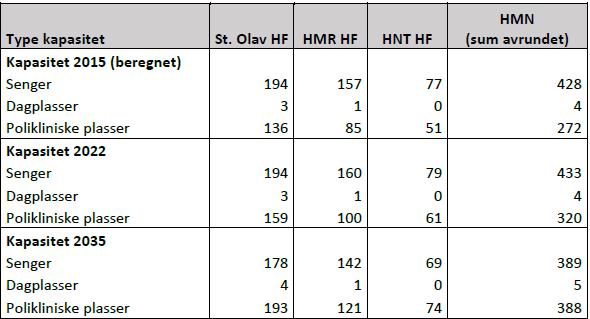 Tabell 4.12 Kapasitetsbehov psykisk helsevern voksne, 2015 til 2022 og 2035 (Sykehusbygg, 2017, s.