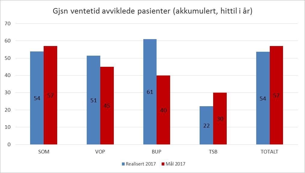 Gjennomsnittlig ventetid avviklede pasienter (hittil i år) Styringsmål 2017 SOM maks. 57 dager VOP maks.