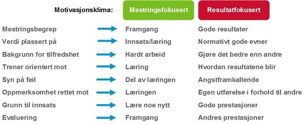 Generelle mål: Alle årganger (spillere, trenere og foreldre) er mestringsfokusert.