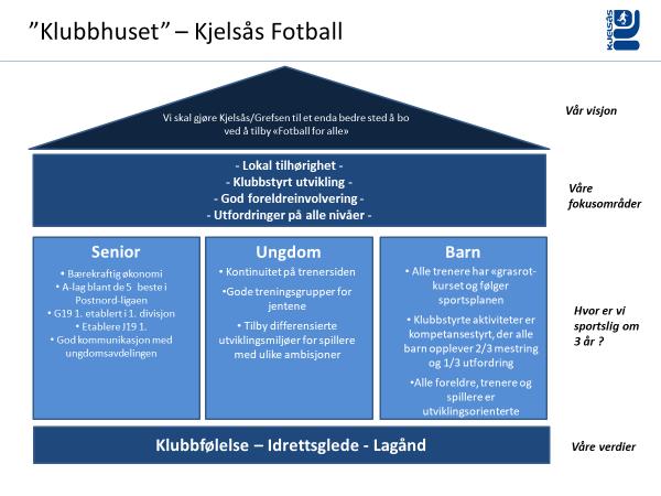 Kort om vår strategi Klubbhuset representerer hvilke retning Kjelsås Fotball ønsker å gå de kommende år.