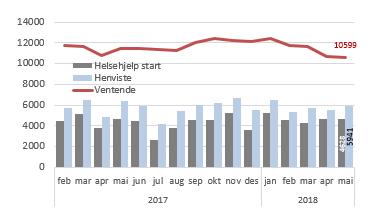 4.2 Somatikk Krav<60 Gjennomsnittlig ventetid for ventende er ved utgangen av mai under målkravet om < 60 dager for ventende, men økt til 71 dager for avviklet ventetid.