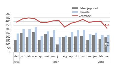 4.4 Psykisk helsevern for voksne Krav<40 - -- Den gjennomsnittlige ventetiden for ventende og for avviklet ventetid er i mai fremdeles stigende og over målkravet.