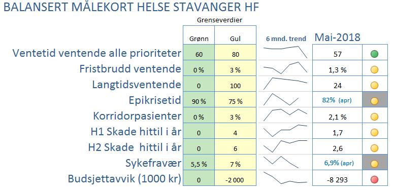 1 Oppsummering Ventetid for ventende har vist en fin utvikling de siste måneder og er nå rett på måltallet. Andel fristbrudd viser også en fin fallende kurve.