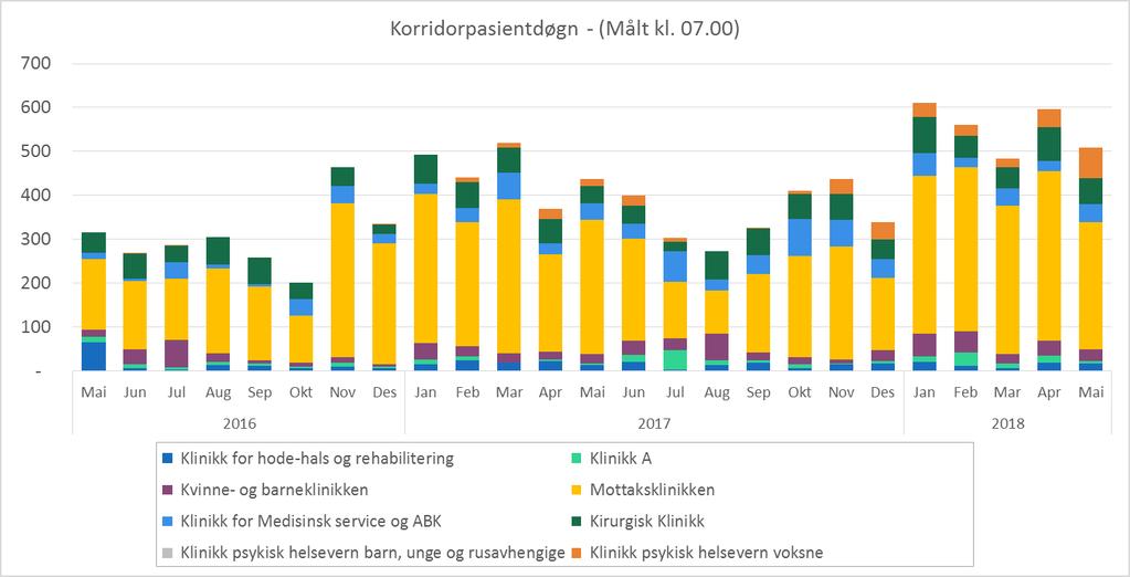 5 Utnyttelse av kapasitet mm. 5.1 Korridorpasienter Figuren nedenfor viser totalt antall pasientdøgn på korridor per måned per klinikk.