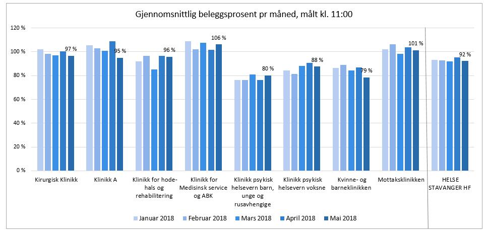 Intensiv, hotell og pasienter på permisjon, samt postene Føden FA, Fødeloftet/spesialpost 7H og Nyfødtintensiv 3D, er ikke inkludert i beregningen av beleggsprosent. 5.