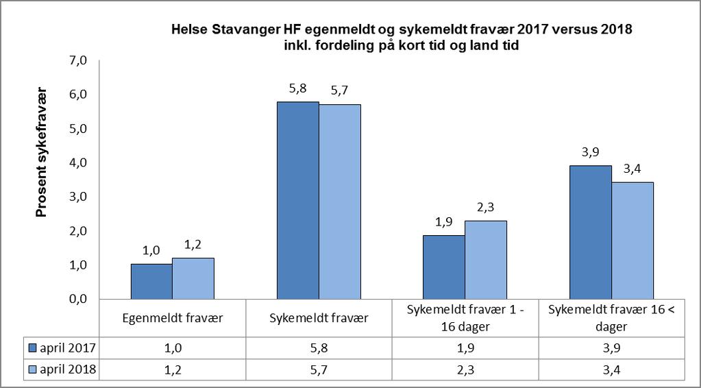 Prosent sykefravær Klinikk-/enhetsvise oversikter: Sykefravær pr.