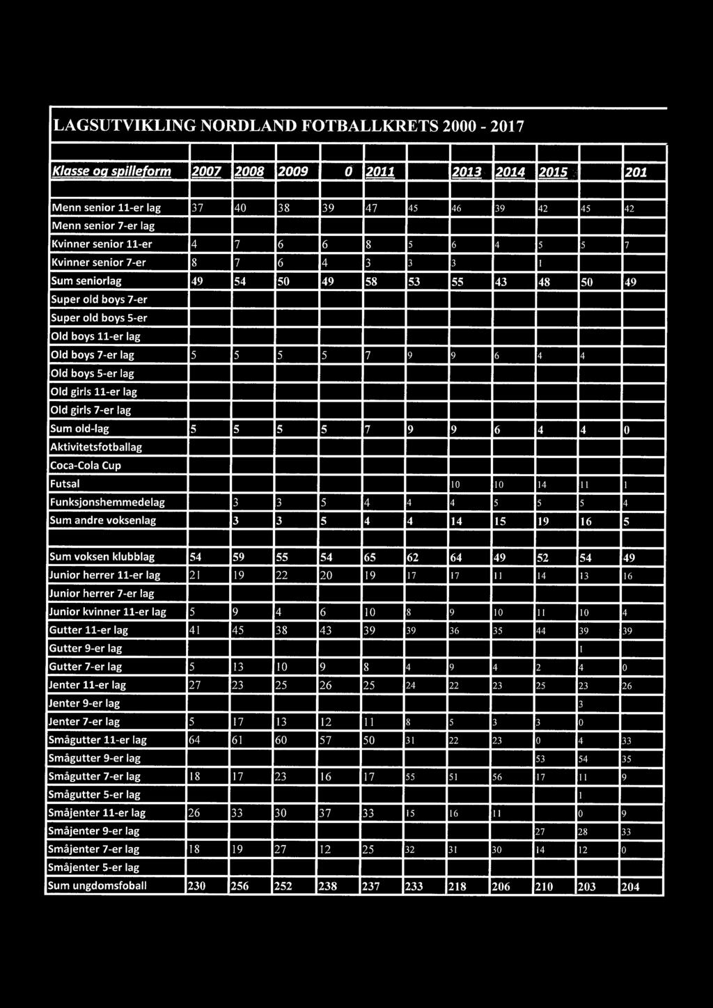 9 6 4 4 Old boys 5-er lag Old girls 11-er lag Old girls 7-er lag Sum old-lag 5 5 5 5 7 9 9 6 4 4 0 Aktivitetsfotballag Coca-Cola Cup Futsal 10 10 14 11 1 Funksjonshemmedelag 3 3 5 4 4 4 5 5 5 4 Sum