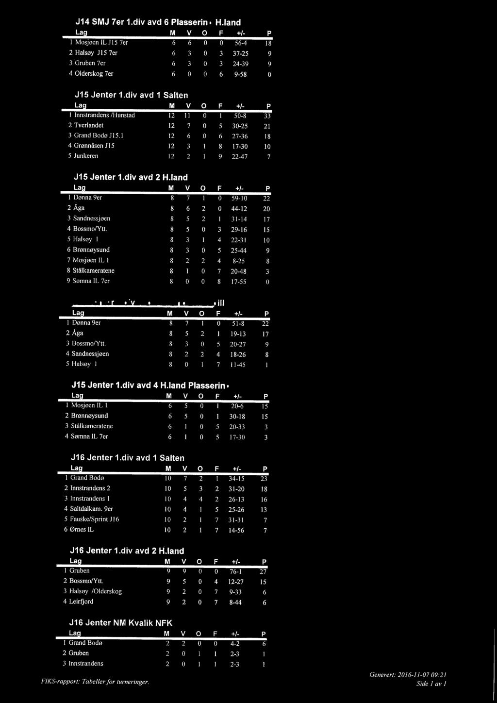 div avd 1 Salten Lag M V 0 F +1- P 1 Innstrandens /Hunstad 12 11 0 1 50-8 33 2 Tverlandet 12 7 0 5 30-25 21 3 Grand Bodø J15.