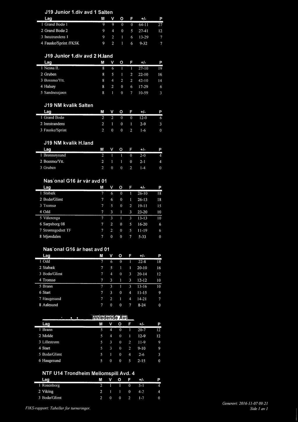 8 4 2 2 42-10 14 4 Halsøy 8 2 0 6 17-29 6 5 Sandnessjøen 8 1 0 7 10-59 3 J19 NM kvalik Salten Lag M V O F +l- P 1 Grand Bodo 2 2 0 0 12-0 6 2 lnnstrandens 2 I 0 1 2-9 3 3 Fauske/Sprint 2 0 0 2 I-6 0