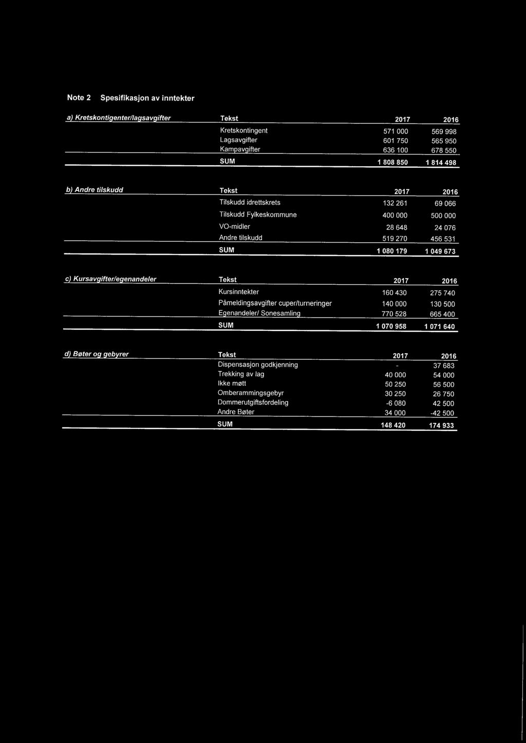 Kursavgifter/egenandeler Tekst 2017 2016 Kursinntekter 160 430 275 740 Påmeldingsavgifter cuper/turneringer 140 000 130 500 Egenandeler/ Sonesamling 770 528 665 400 SUM 1 070 958 1 071 640 d) Bøter