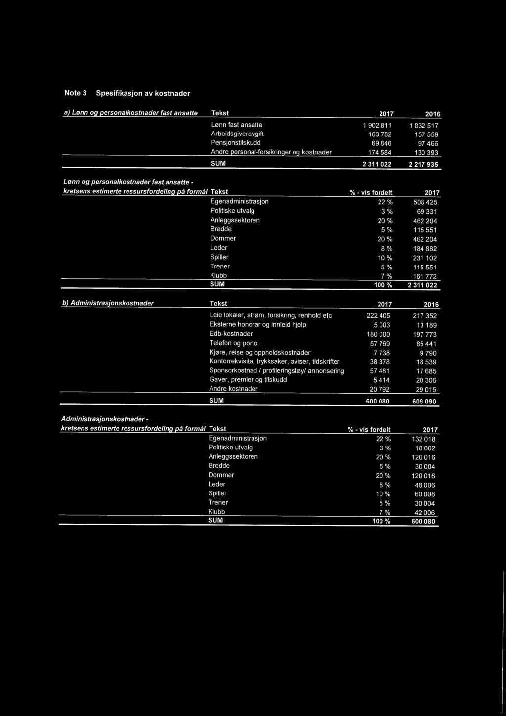 Egenadministrasjon 22 % 508 425 Politiske utvalg 3 % 69 331 Anleggssektoren 20 % 462204 Bredde 5 % 115 551 Dommer 20 % 462 204 Leder 8 % 184 882 Spiller 10 % 231 102 Trener 5 % 115 551 Klubb 7 % 161