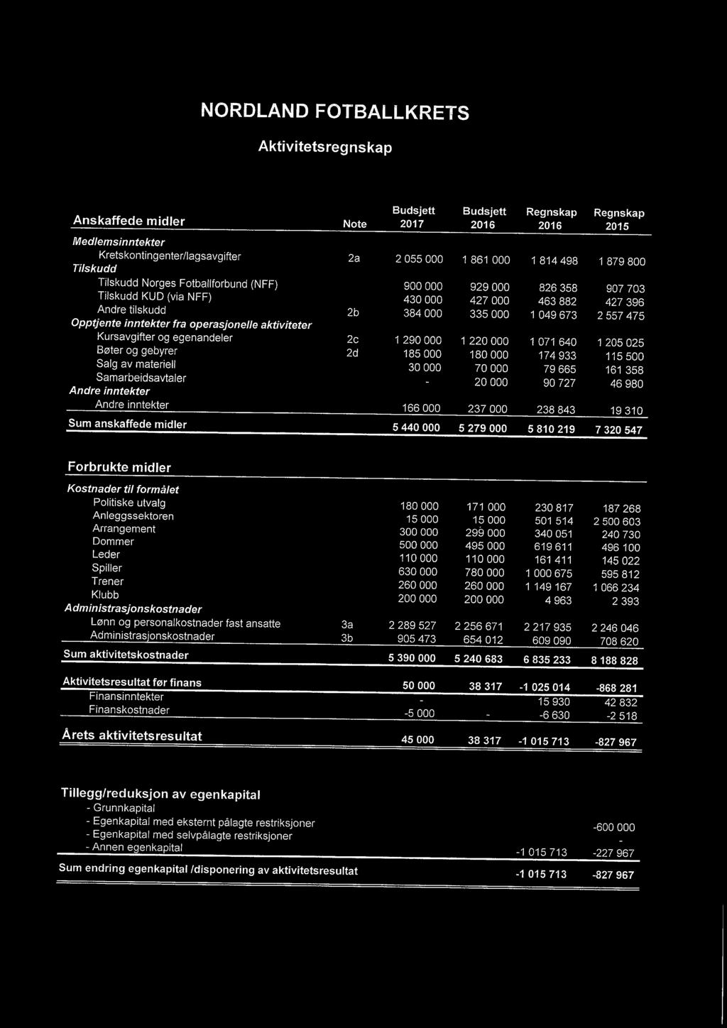 inntekter fra operasjonelle aktiviteter Kursavgifter og egenandeler 2c 1 290000 1 220 000 1 071 640 1 205 025 Bøter og gebyrer 2d 185 000 180000 174933 115500 Salg av materiell 30000 70000 79665 161