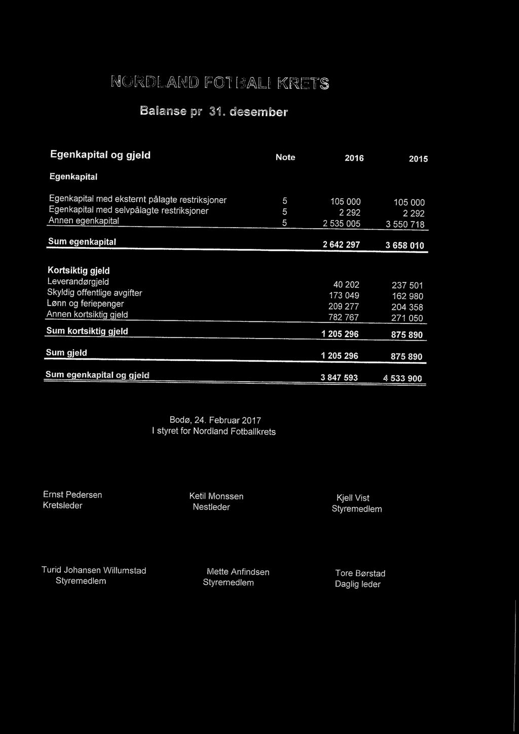 2535005 3550718 Sum egenkapital 2642 297 3658 010 Kortsiktig gjeld Leverandørgjeld 40 202 237 501 Skyldig offentlige avgifter 173 049 162 980 Lønn og feriepenger 209 277 204 358 Annen kortsiktig