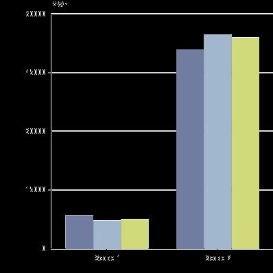 7% Klimagassutslipp/ årsverk kgco2e/årsverk 659.4 590.1 574.8-2.