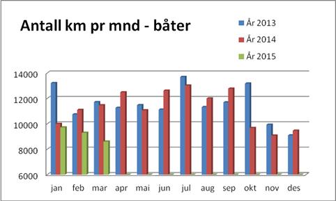 Prehospital enhet Den høye aktiviteten i sykehusene gjenspeiler seg i bruk av ambulanseressurser. Januar var det ekstraordinær høy aktivitet. Aktiviteten er redusert noe i løpet av februar og mars.