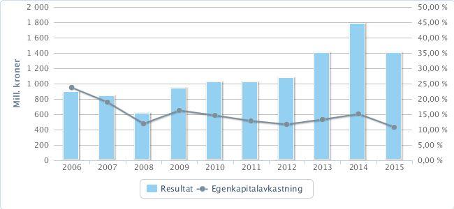 Ordinært driftsresultat