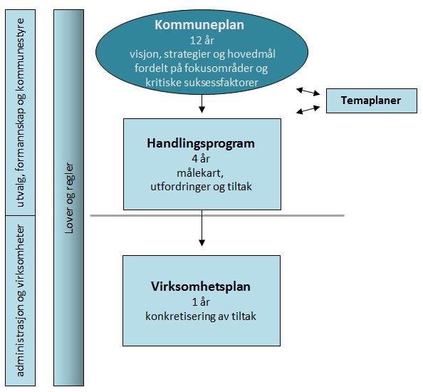 2.1. Organisasjonskart Sektorleder drift og utvikling Stab og prosjektledere Anleggsdrift Byggdrift Renhold Utvikling 3. Hvorfor har vi en virksomhetsplan?