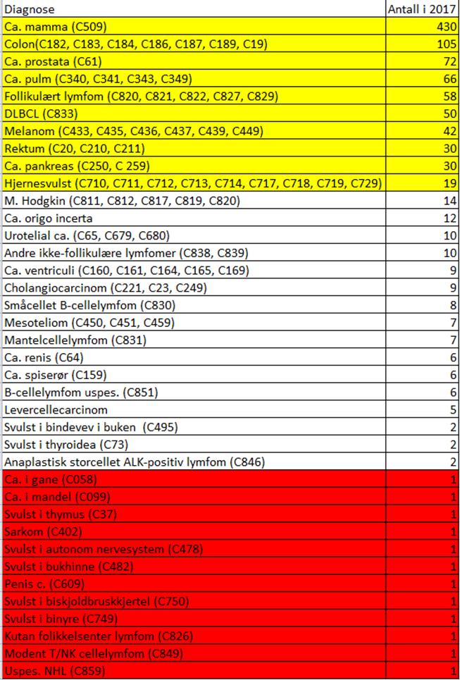 Tabell 2: Oversikt over antall kreftdiagnoser ved Kreftseksjon Bærum sykehus (tall fra DIPS for Kreftseksjon Bærum sykehus etter registre hoved diagnose): Gitt kompleksiteten i behandlingene er det
