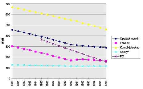 Figur 4)Utviklingen i elektrisitetsforbruket til diverse husholdningsapparater Kilde: Institutt for forskning og utvikling innen for elforsyningsområdet (DEFU), Danmark Bruken av ny teknologi har