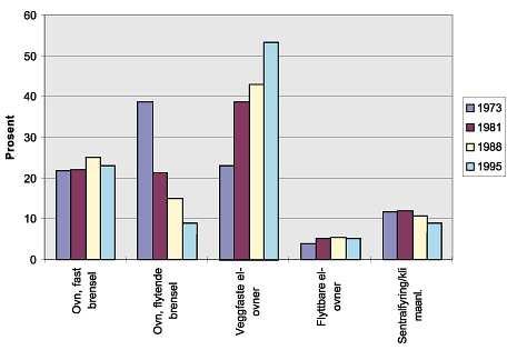 Figur 10) Viktigste oppvarmingsmåte i prosenttall etter boforoldsundersøkelsene i 1973, 1981, 1988 og 1995.