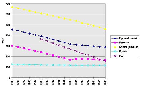 Figur 4)Utviklingen i elektrisitetsforbruket til diverse husholdningsapparater Kilde: Institutt for forskning og utvikling innen for elforsyningsområdet (DEFU), Danmark Bruken av ny teknologi har