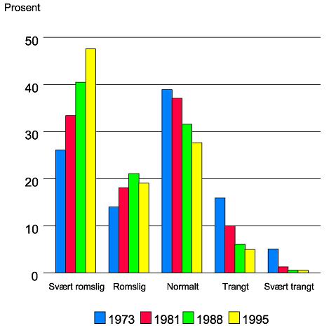 Andelen enebolig er økte fra 47 prosent av den norske boligmassen i 1970, til 58 prosent i 1990. Figur 9): Utviklingen i private boliger etter romslighet.